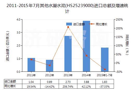 2011-2015年7月其他水凝水泥(HS25239000)進口總額及增速統(tǒng)計